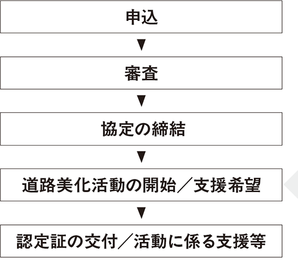 申請 審査　協定の締結 道路美化活動の開始/支援希望 認定証の交付/活動に係る支援等