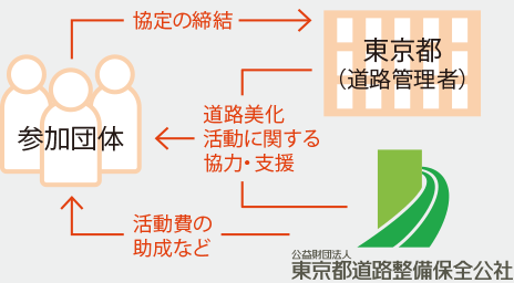 公社役割図